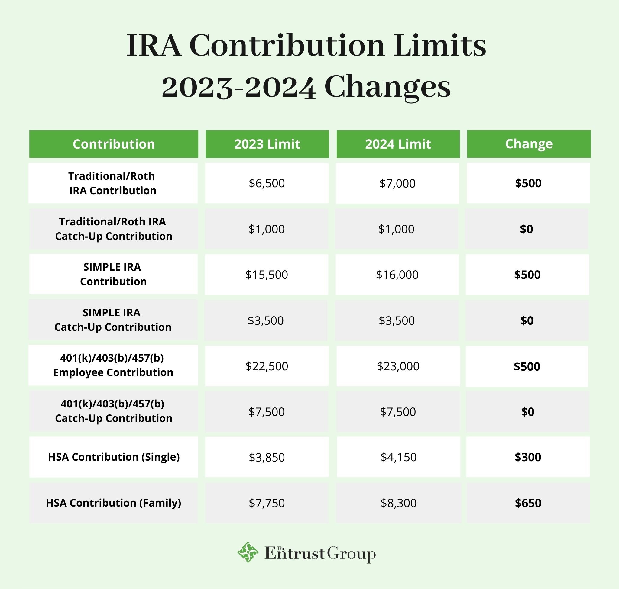 2024 Simple Ira Contribution Limits Cassi Cynthie