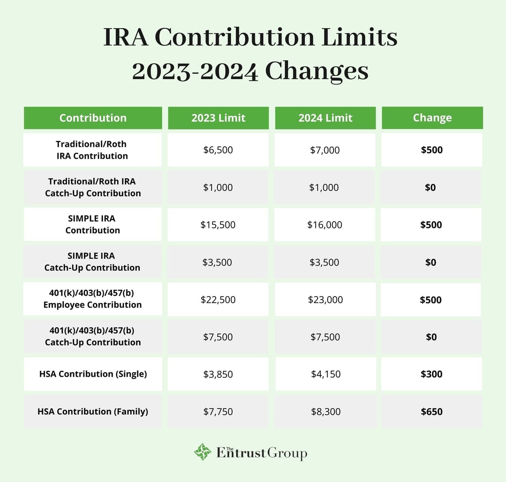 Ira Contribution Limits 2024 With 401k Reggi Charisse