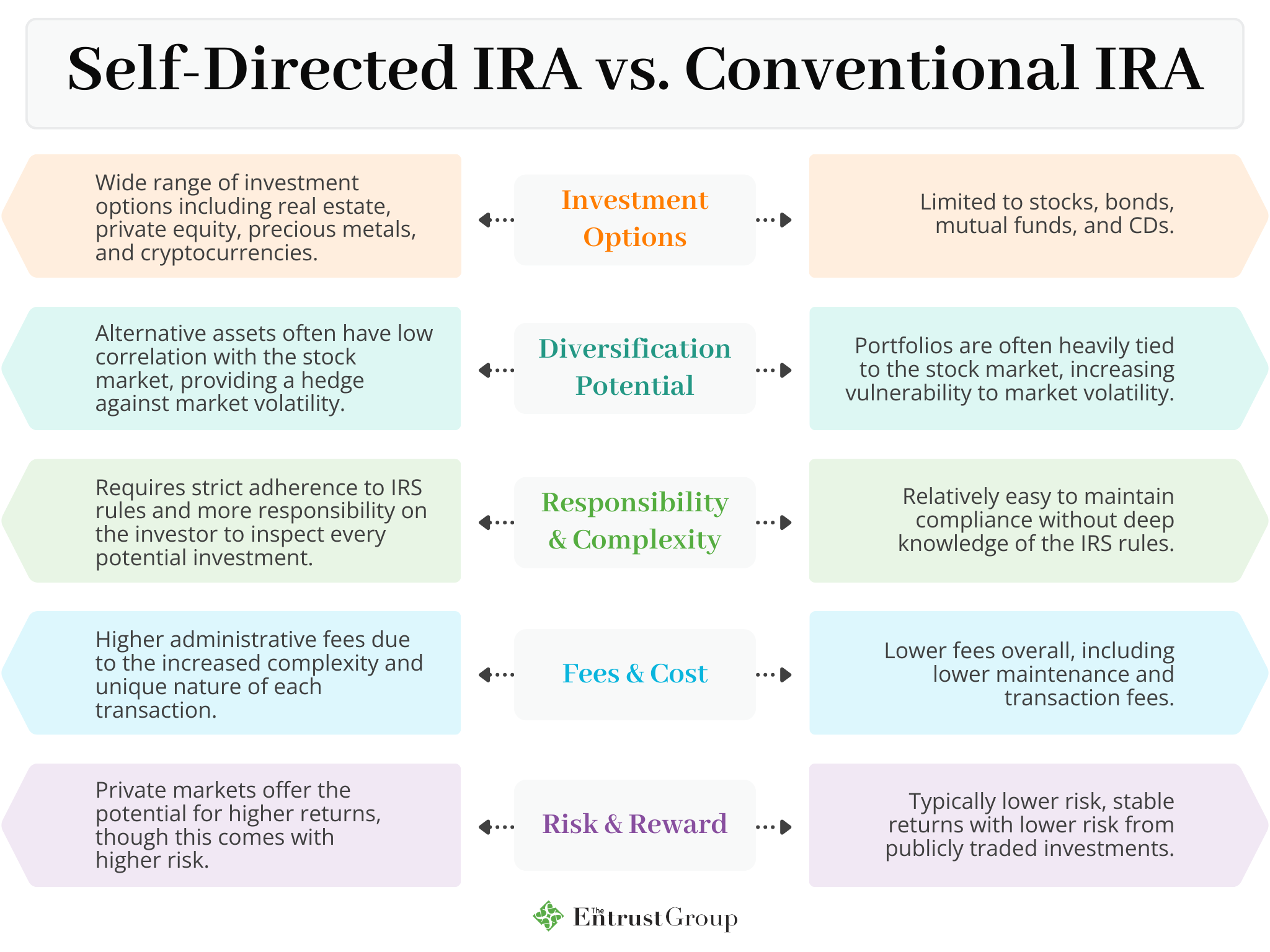 self directed ira vs conventional ira graphic