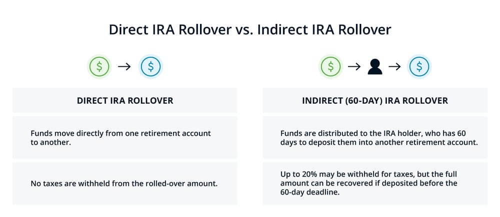 IRA_Direct vs Indirect