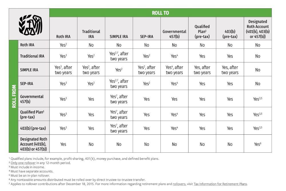 Ira Transfer Vs Rollover Whats The Difference 1114