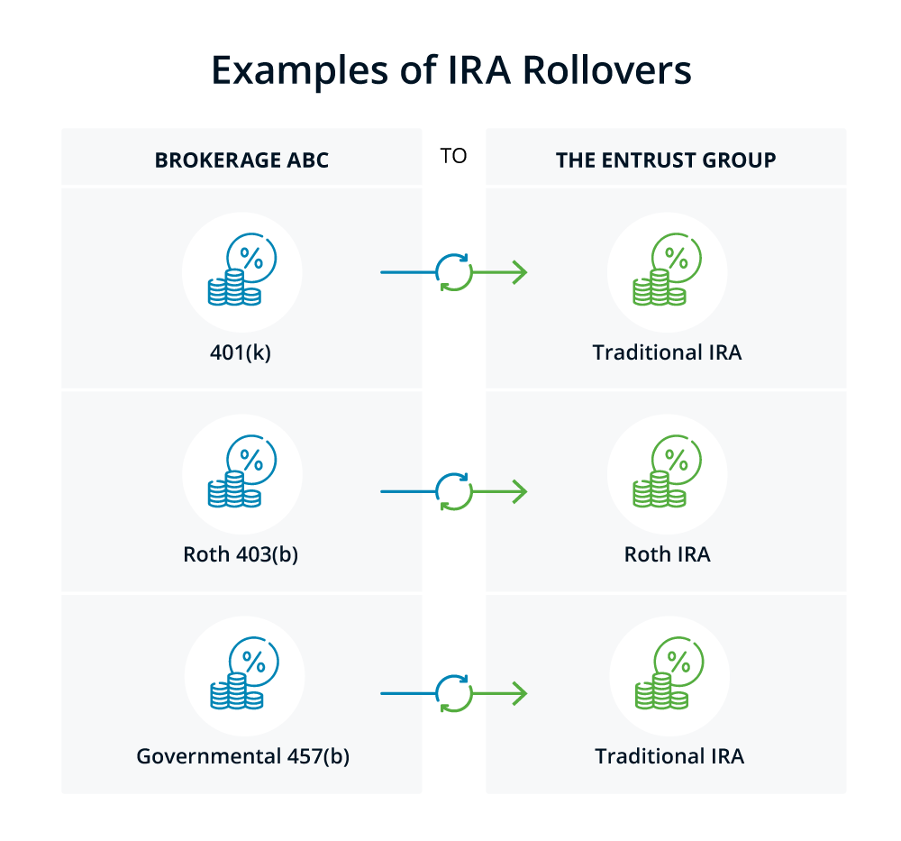 IRA-Rollovers